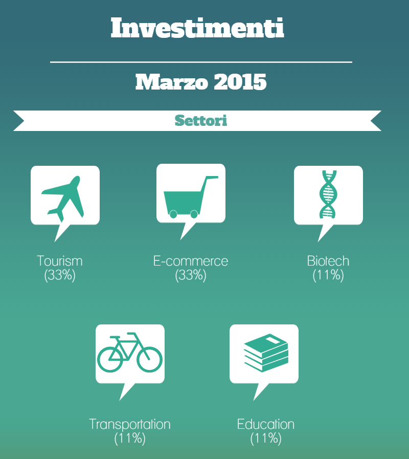 Investimenti marzo 2015 (1)